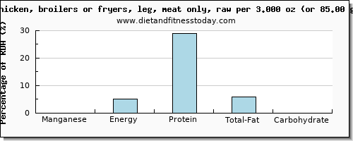 manganese and nutritional content in chicken leg